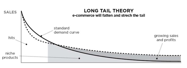 The long-tail in e-commerce