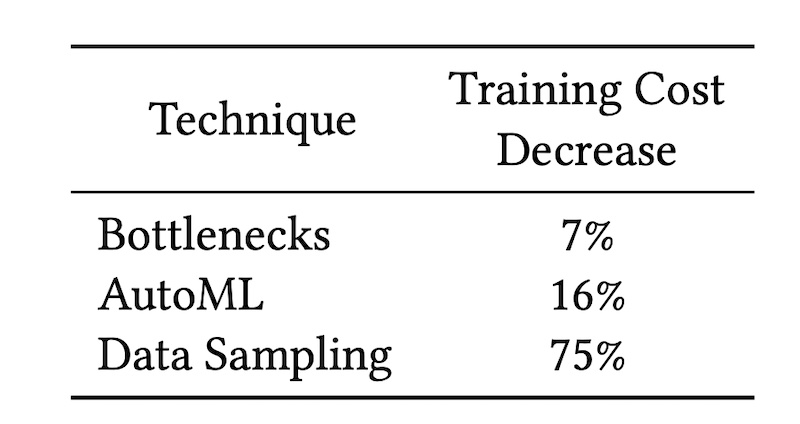 Training cost decrease due to bottlenecks, autoML, and data sampling