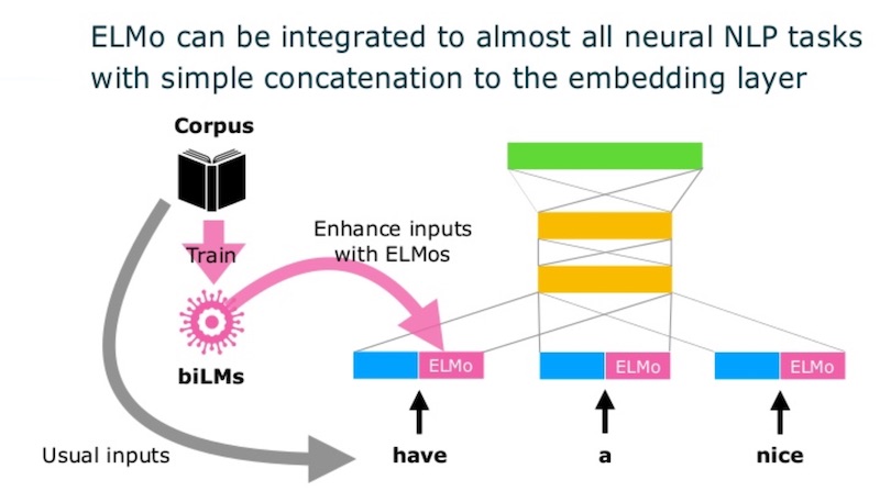 ELMo embeddings are concatenated with input tokens (the blue blocks) for downstream tasks