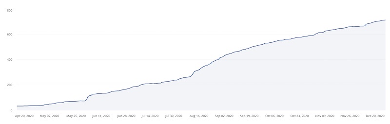 Email list growth in 2020