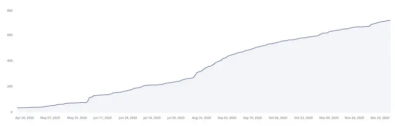 Email list growth in 2020