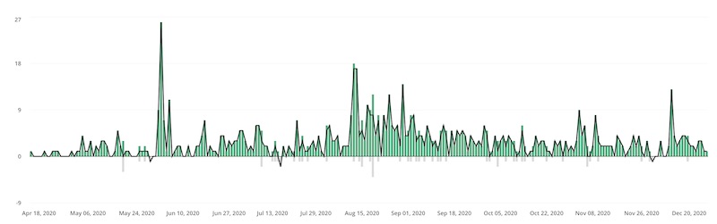 Daily signups in 2020