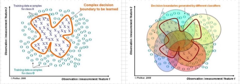 Different classifiers make up for one another's weaknesses.