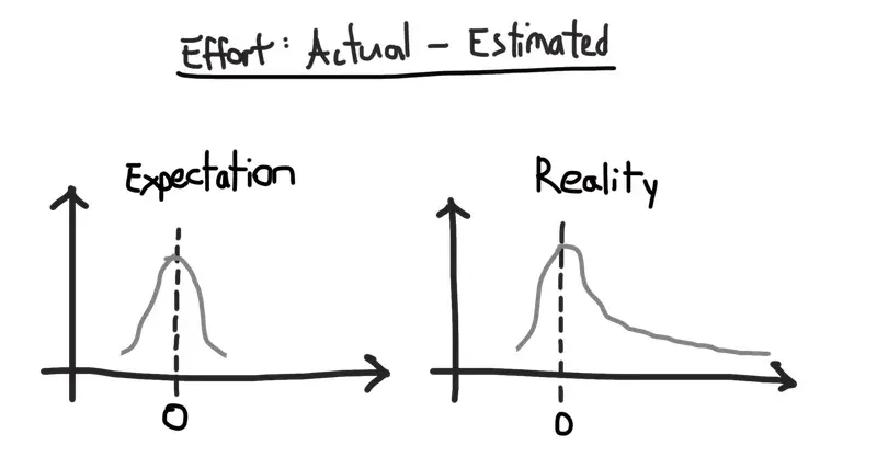 Scrum for Data Science (Estimation errors)