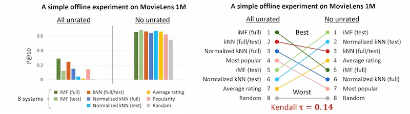 Position swaps for models trained on the MovieLens 1M dataset