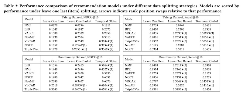 Position swaps under different data splitting strategies