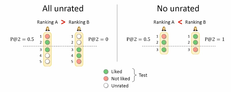 Relative performance changes when considering rated and unrated ratings