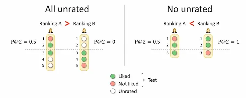 Relative performance changes when considering rated and unrated ratings