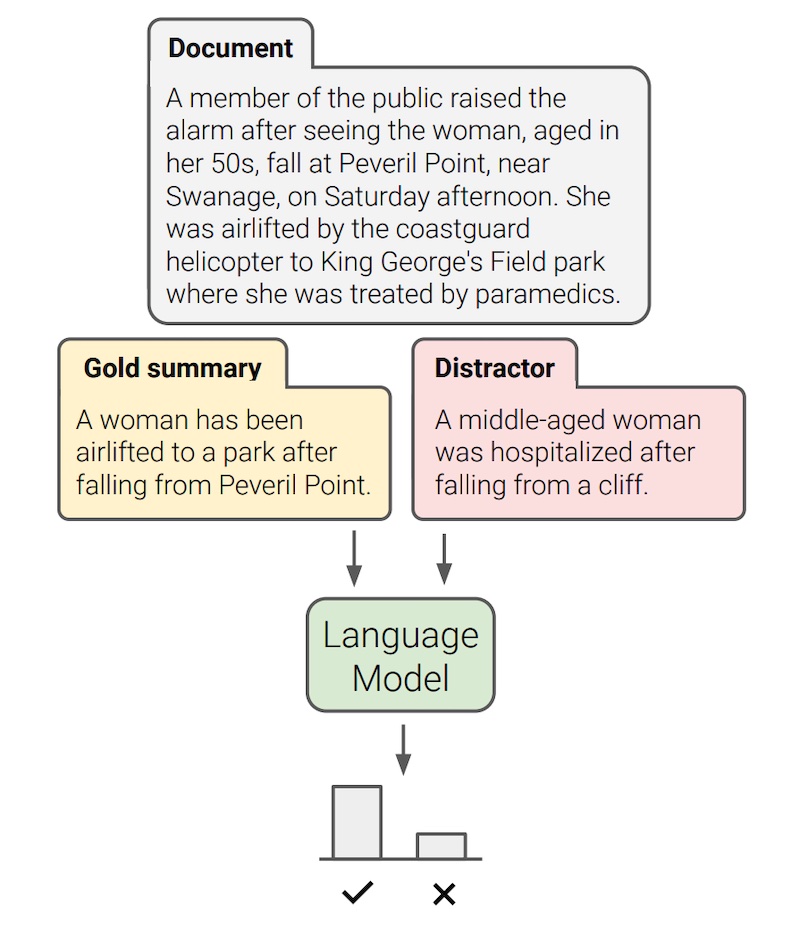 Given a gold summary and a distractor, can we assign a higher score to the factually consistent summary vs. the factually inconsistent summary?