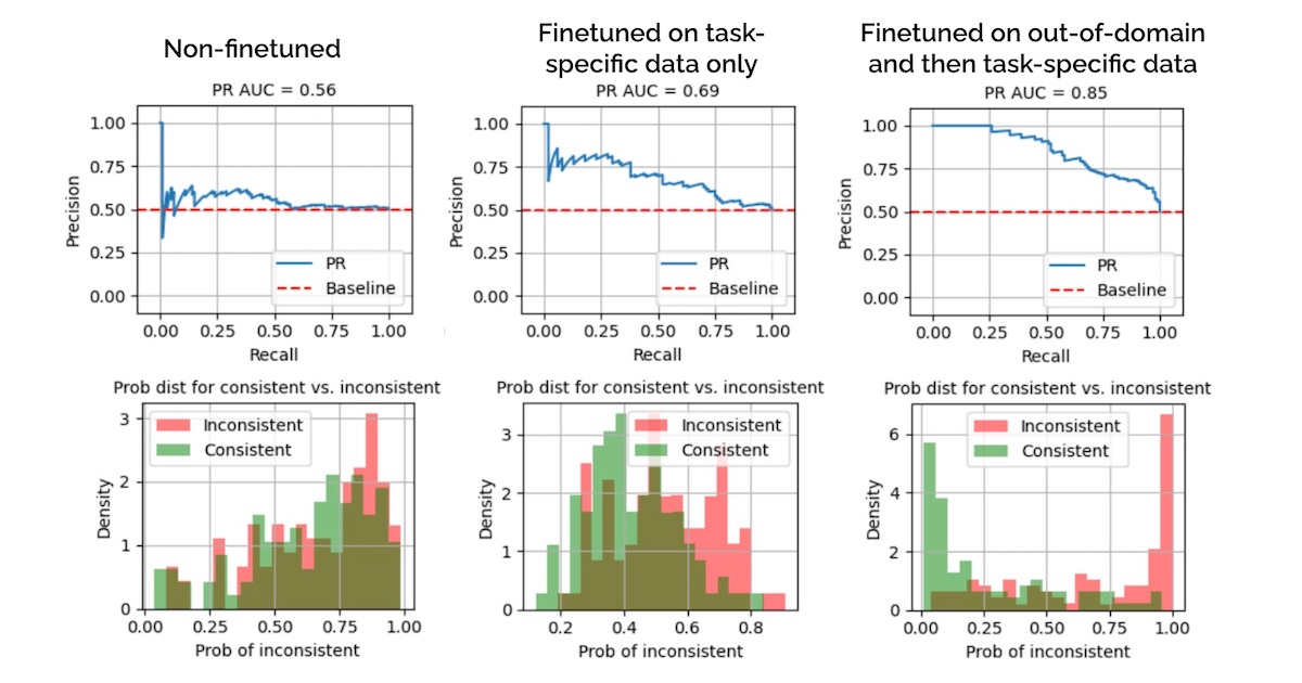 Evals on non-finetuned vs. task-specific finetuning vs. out-of-domain + task-specific finetuning