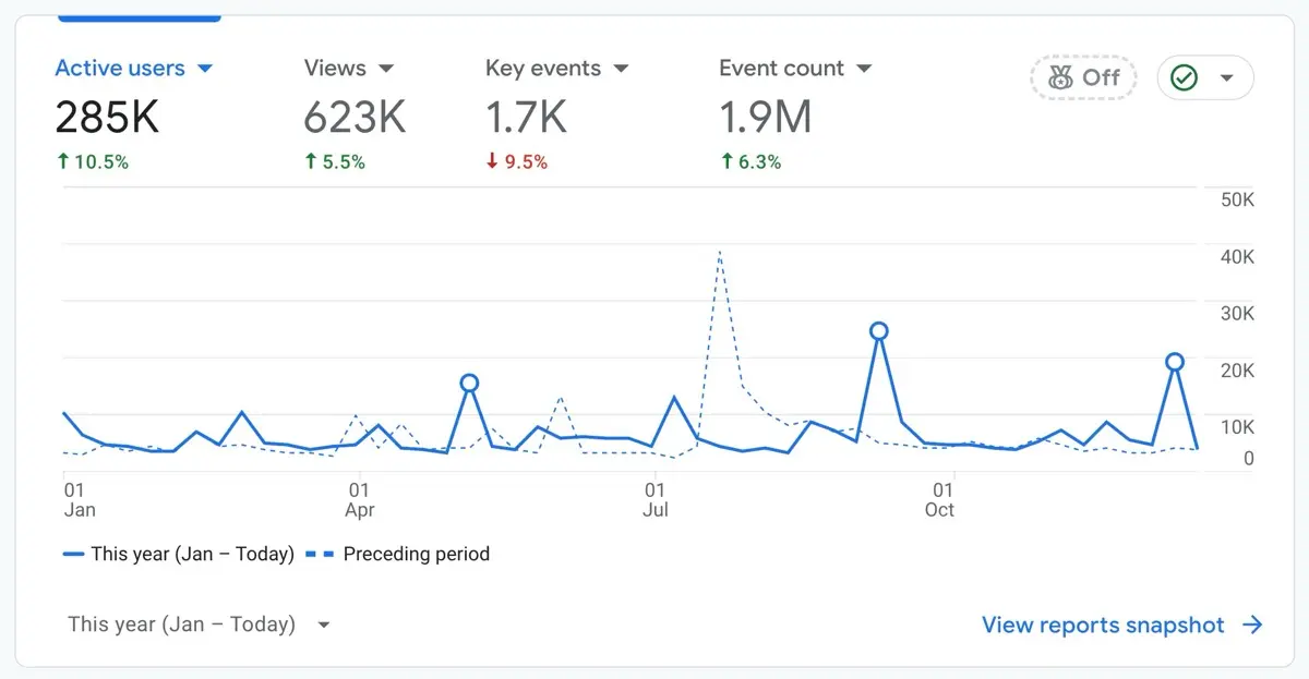 Despite the hit on Search traffic, users and views continued growing from 2023