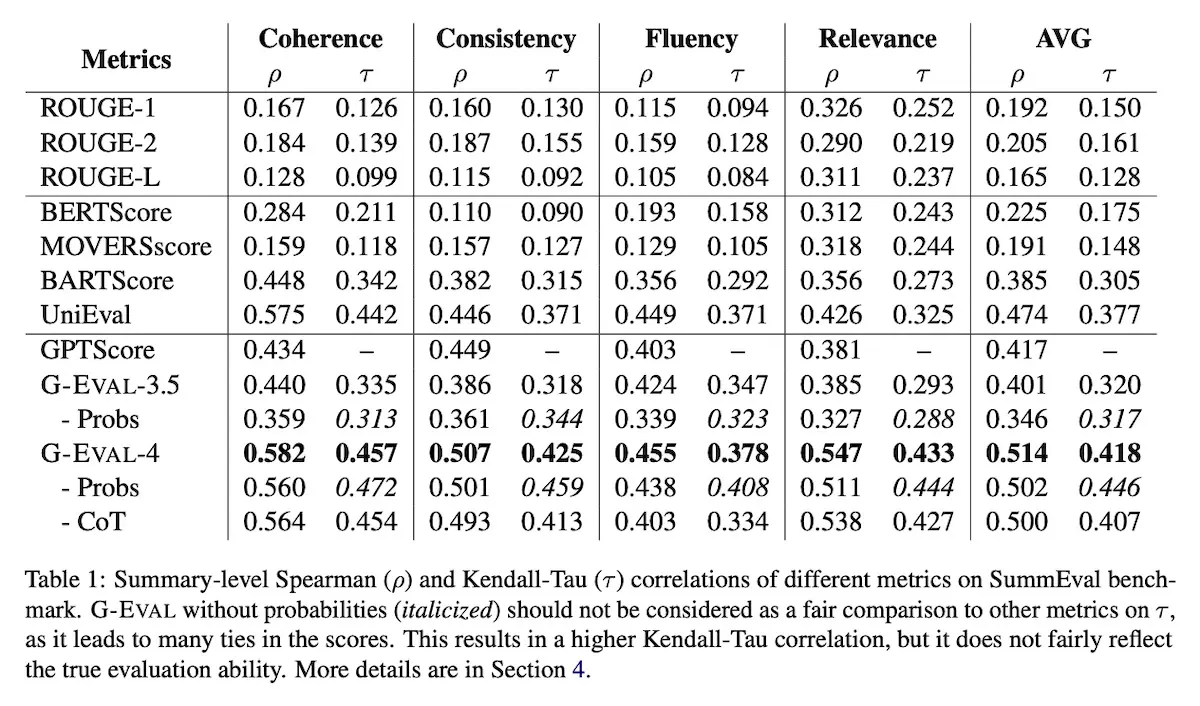 Comparison of results in G-Eval