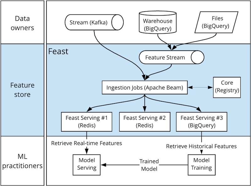 GoJek's Feast ingesting features via Apache Beam