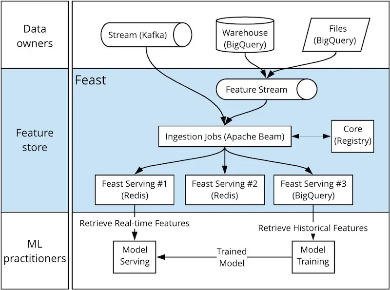 GoJek's Feast ingesting features via Apache Beam