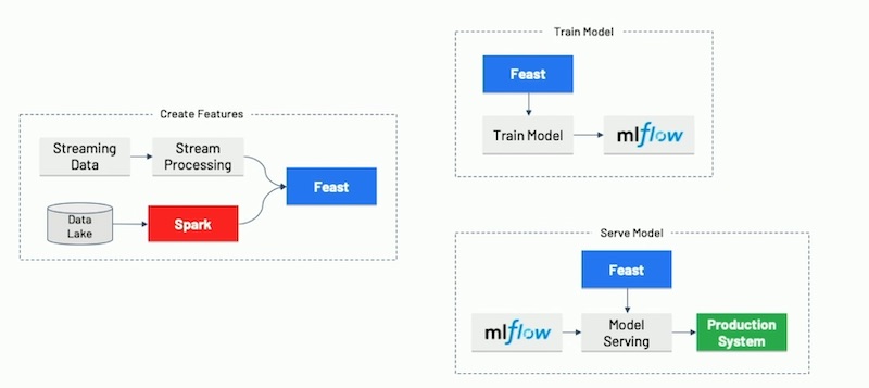 With Feast, the end-to-end machine learning pipeline is modularized.