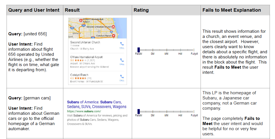 Various needs met ratings and their explanations