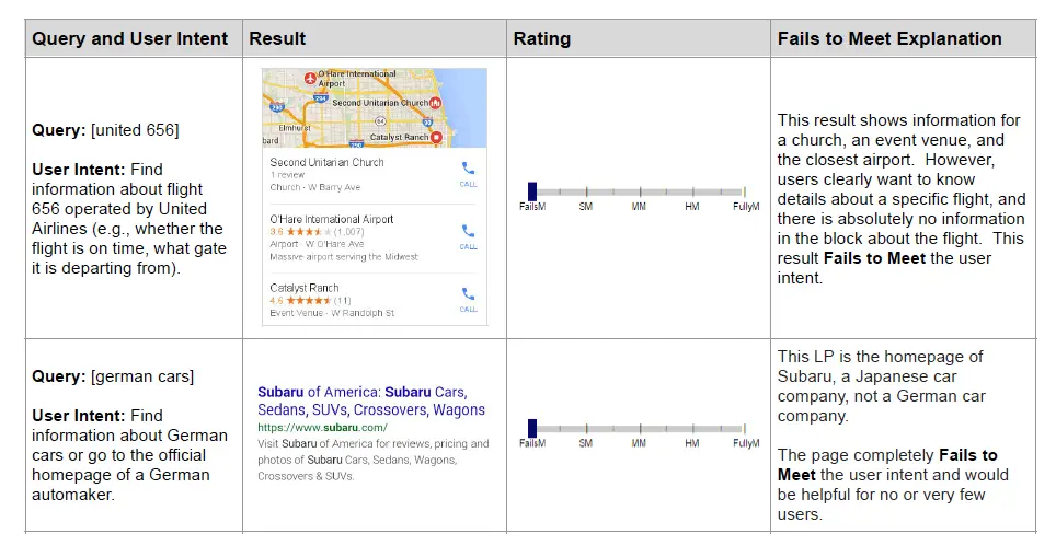 Various needs met ratings and their explanations
