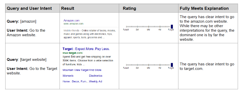 Various needs met ratings and their explanations