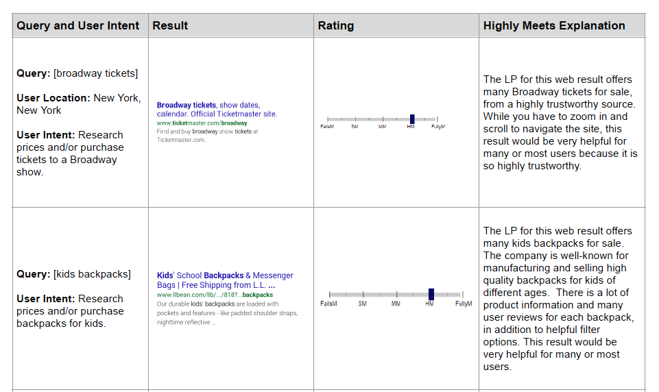 Various needs met ratings and their explanations