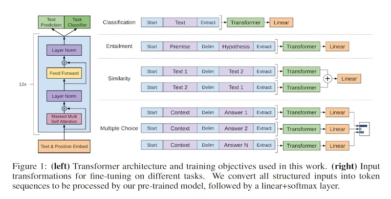 Inputs are transformed into a single sequence based on the task