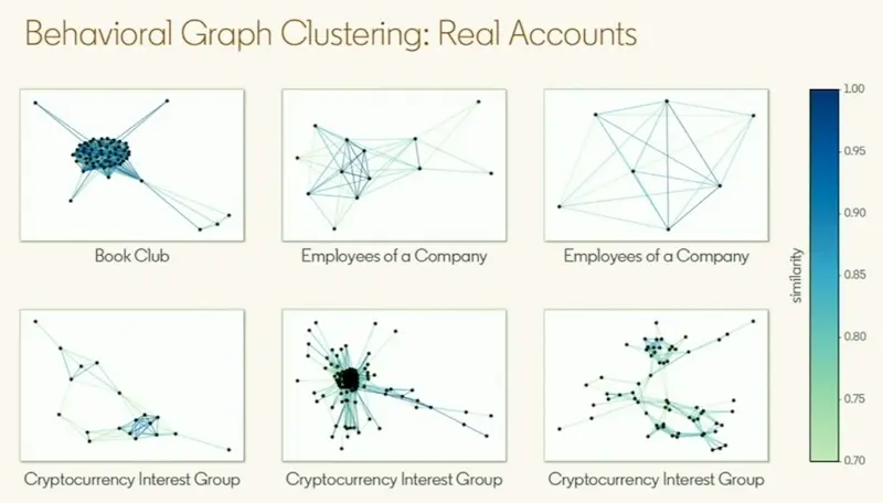 Nonetheless, real users and communities get picked up as well.