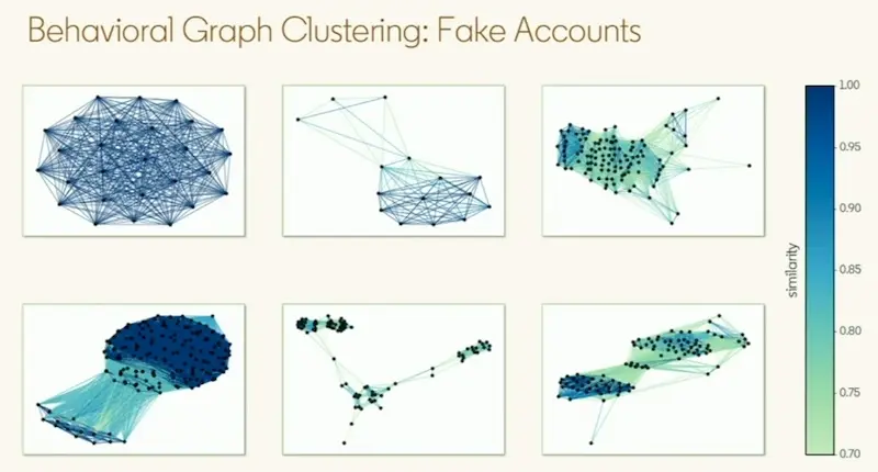 Networks of abusers engaging on the same content show up clearly.
