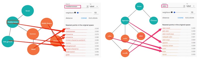 Embeddings for 'udon' and 'mediterranean' and how they compare to the knowlege graph