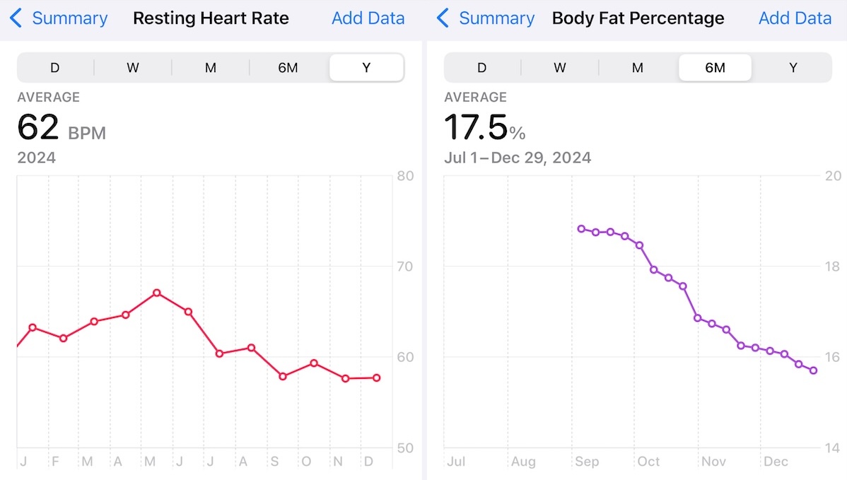 Resting heart rate and body fat percentage decreased since the middle of 2024