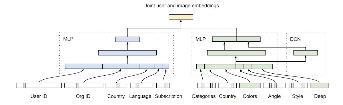 Combining customer (blue) and image (green) attributes to learn visual style preferences