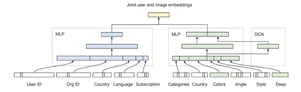 Combining customer (blue) and image (green) attributes to learn visual style preferences