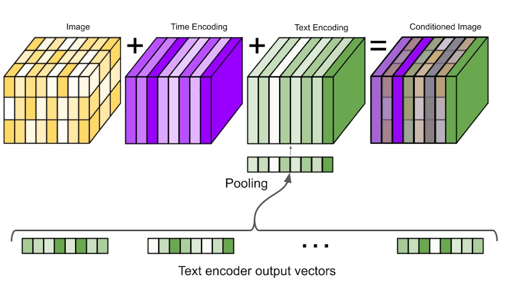 Conditioning on time and text embeddings in Imagen