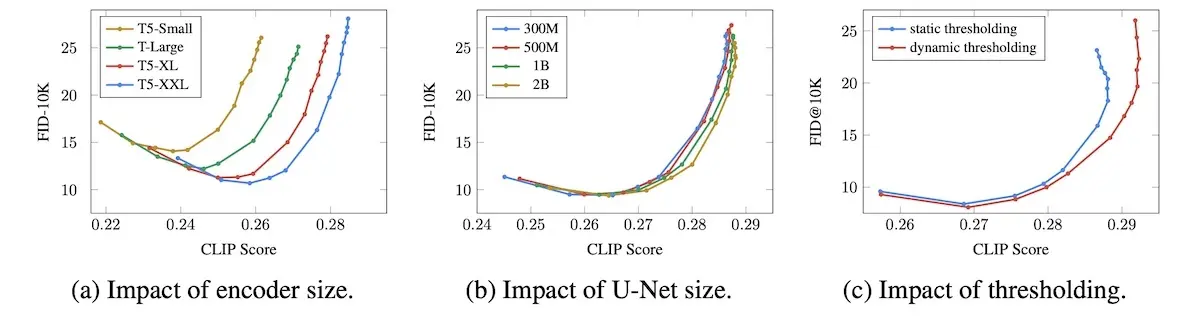 Text encoder size > UNet size; dynamic thresholding > static thresholding