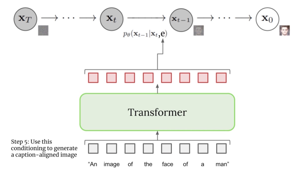 Encoding text via the T5 transformer in Imagen