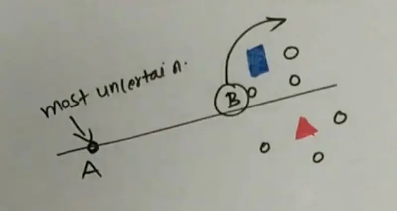 While point A has highest uncertainty, B has a mix of uncertainty and information density