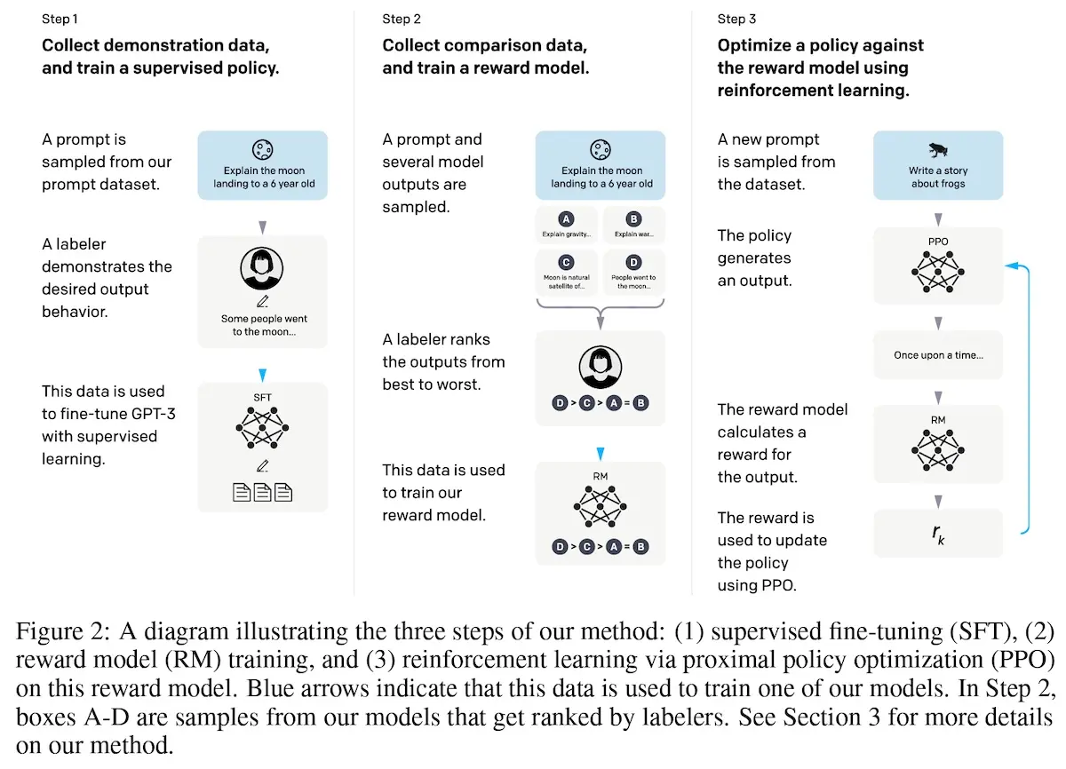 Overview of fine-tuning steps in InstructGPT