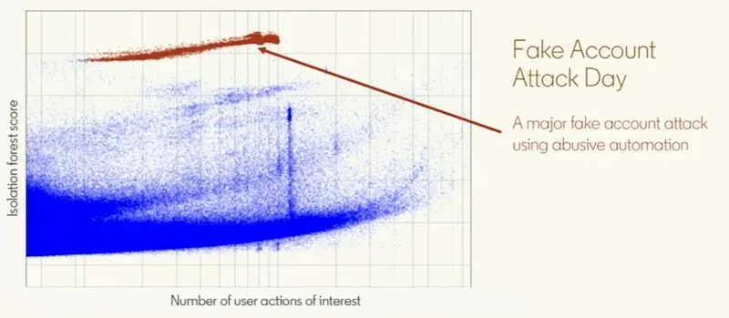 An attack shows up very clearly, despite the range of user actions to blend in.