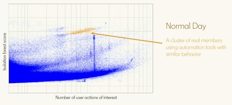Normal users using automation tools have high outliers scores.