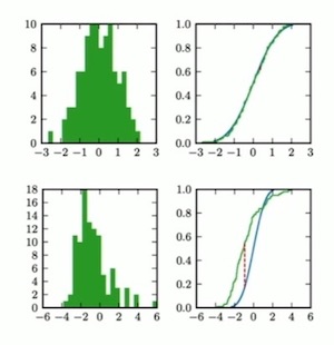 We can use the Kolmogorov-Smirnov test to check for discrepancies between two continuous distributions.