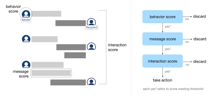 Cascading models to identify harassment: Behavior, Message, Interaction