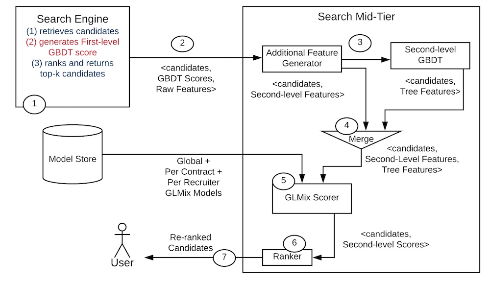 Leaderboard System Design - System Design