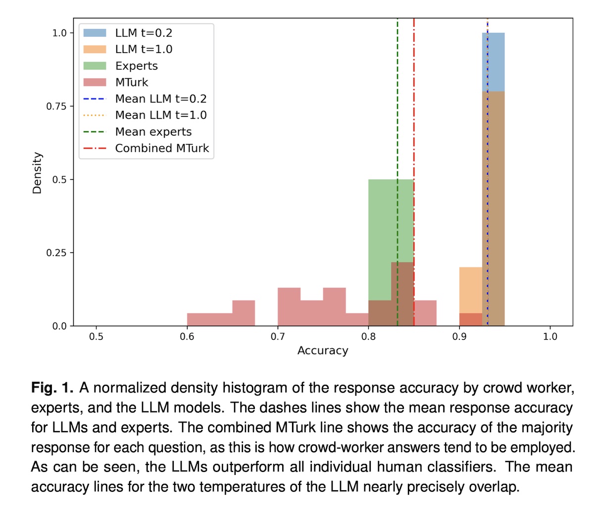 LLMs outperform crowdsource and expert annotators, even when the latter is ensembled