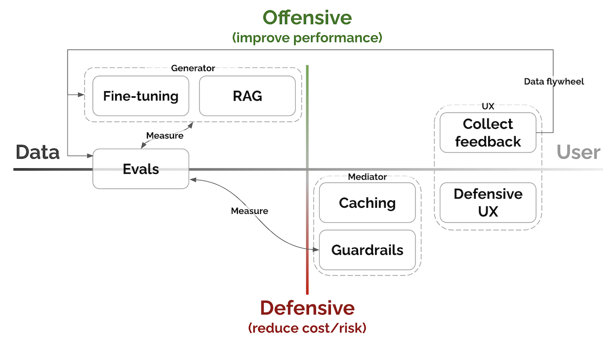 LLM patterns across the axis of data to user, and defensive to offensive.