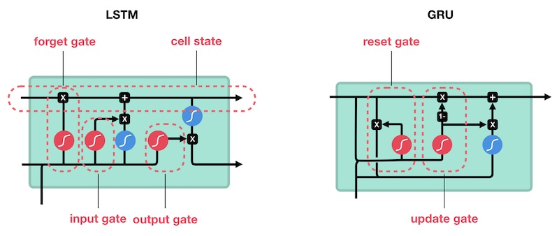 Comparison between the LSTM and GRU