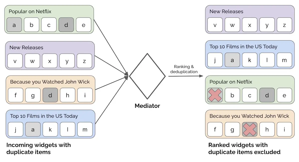 Using a mediator to allocate widgets to placements on the home page