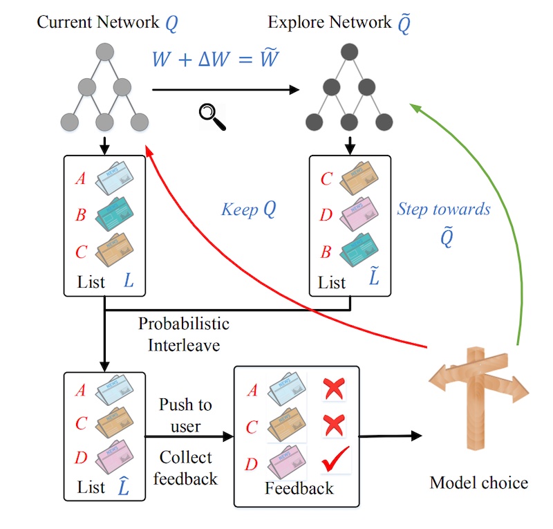 Exploration via Dueling Bandit Gradient Descent