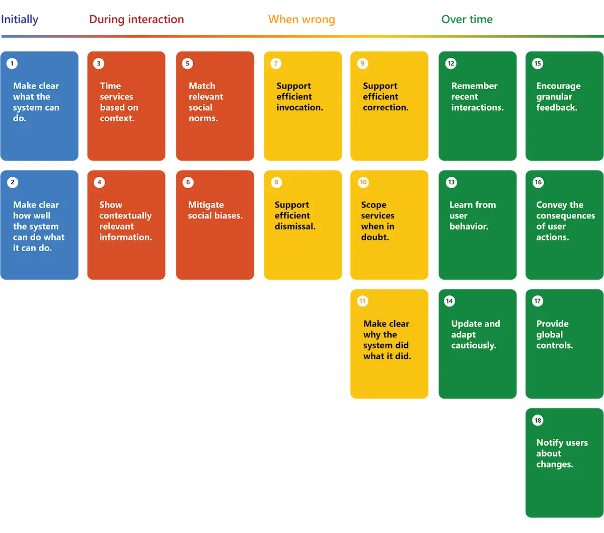 Guidelines for Human-AI interaction across the user journey
