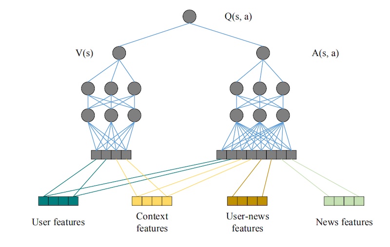 Microsofts's DQN for news recommendations