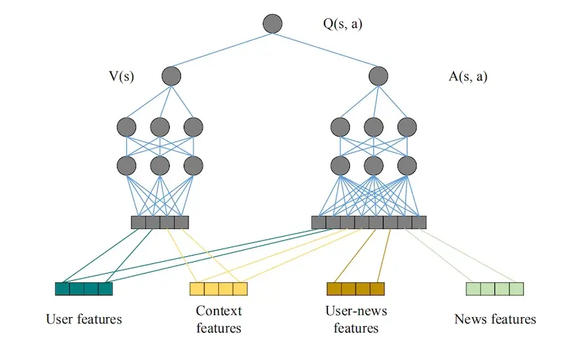 Microsofts's DQN for news recommendations