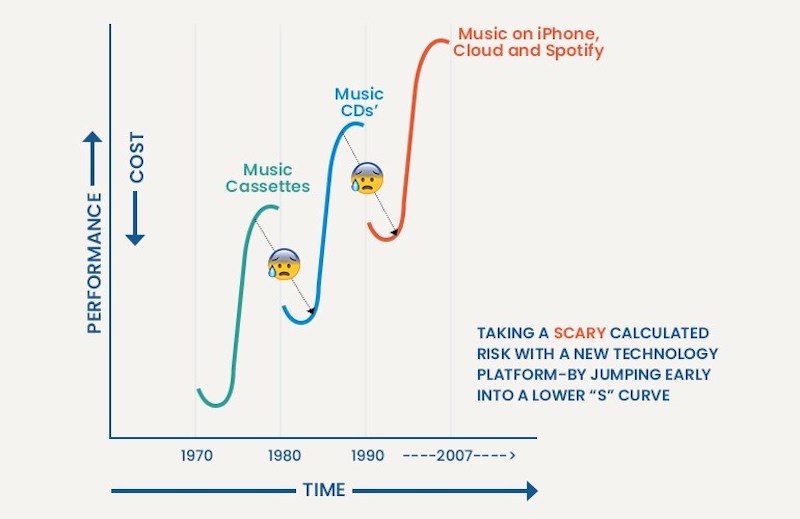 From casettes to CDs to MP3s to streaming