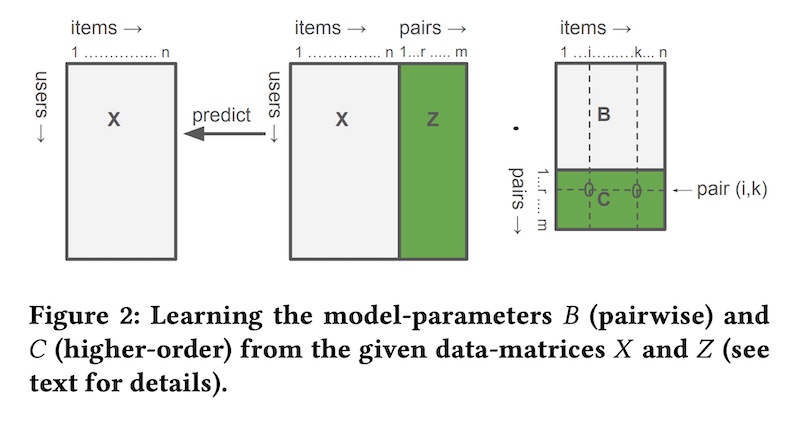 Learning higher-order interactions with original pairwise interactions
